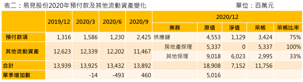 供應鏈、金融、舞弊、股東、集團