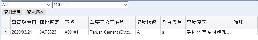 重要子公司異動說明