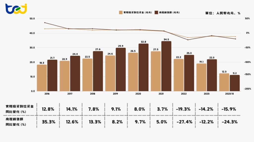 2016年至2024年8月中國房地產開發投資實際到位資金及房屋銷售額統計