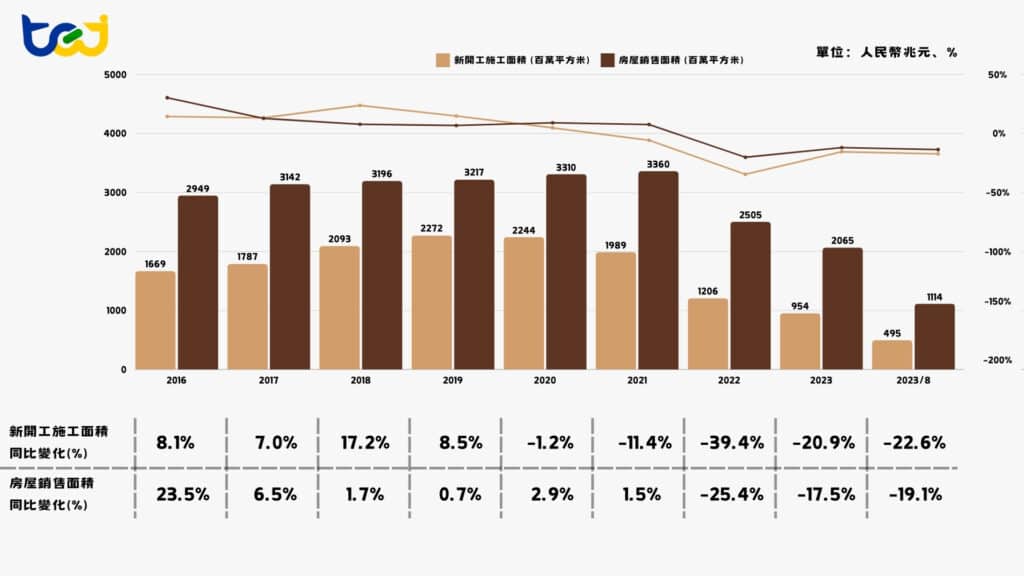 2016年至2024年8月中國房地產新開工面積及房屋銷售面積統計