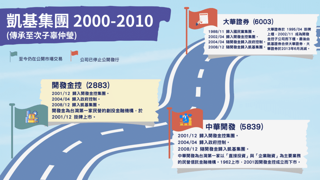 中信集團：凱基集團 2000-2010 發展歷程