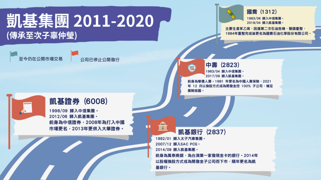 凱基集團 2011~2020 發展歷程。