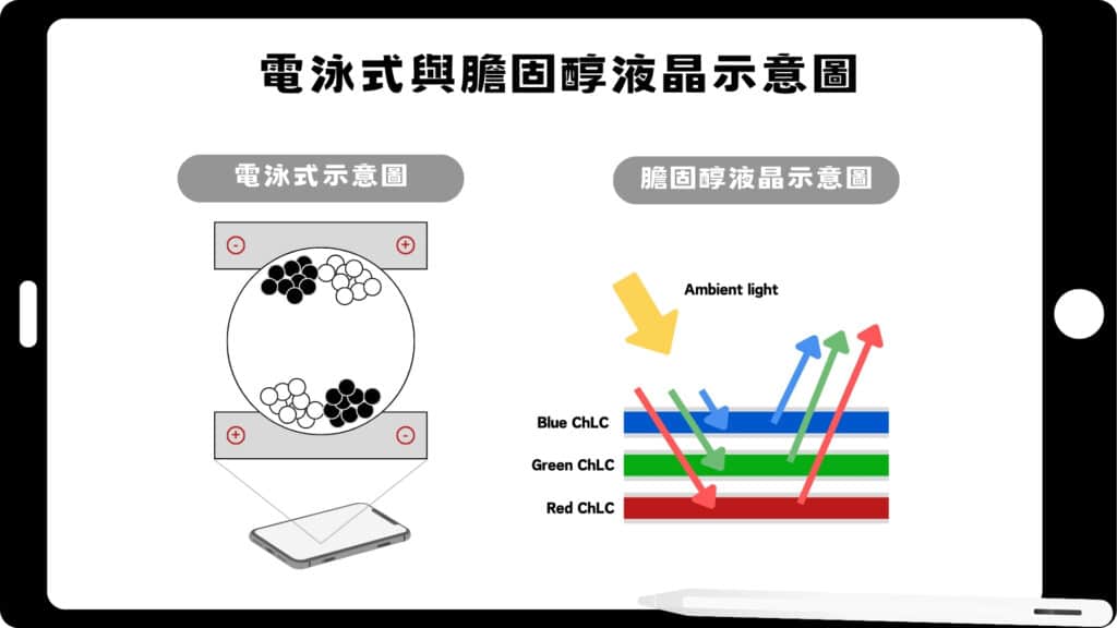 電泳式與膽固醇液晶示意圖