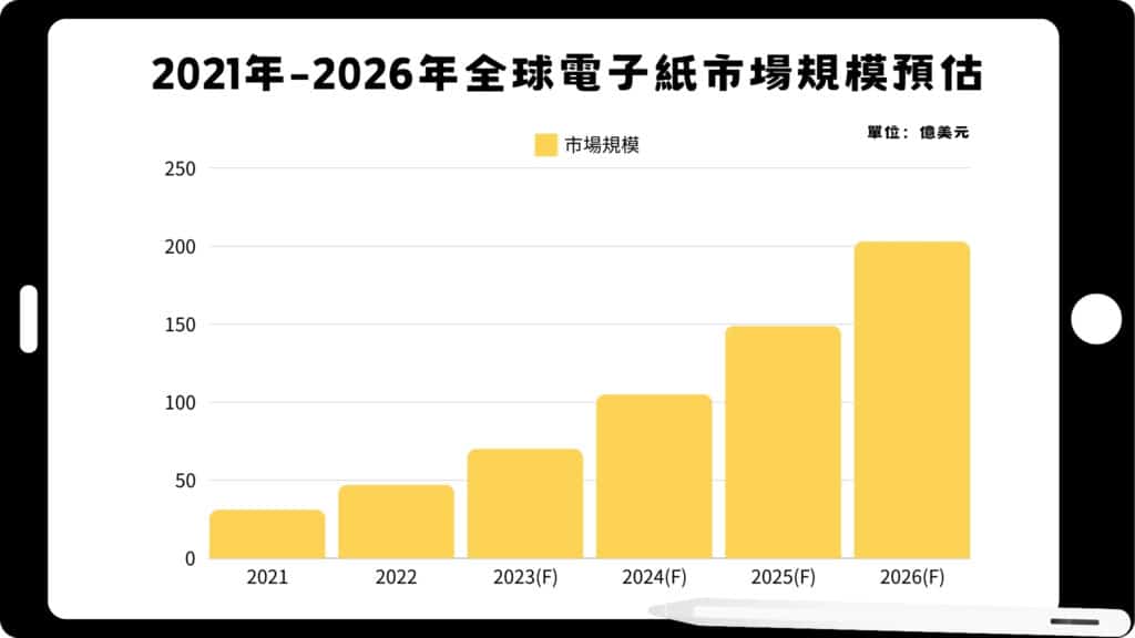 2021年-2026年全球電子紙市場規模預估