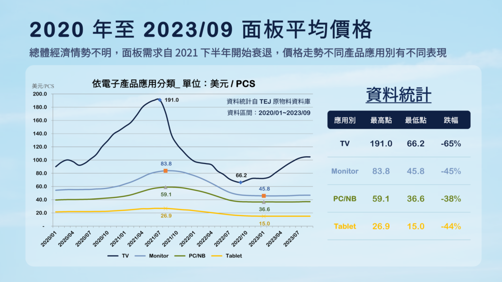 面板平均價格_ 電子產品應用別。